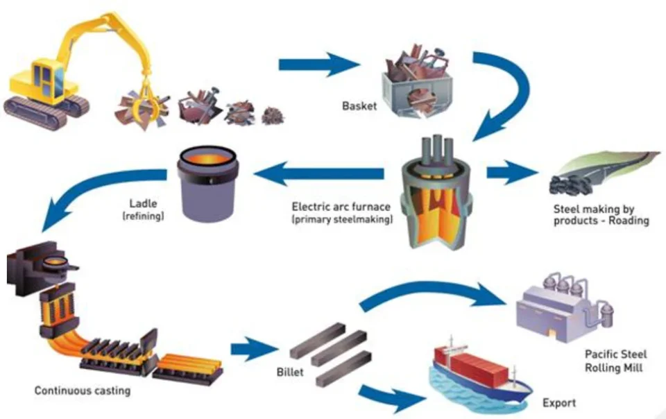 Metal Recycling